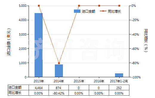 2013-2017年2月中國鎢酸(HS28259011)進(jìn)口總額及增速統(tǒng)計